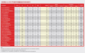 35周年院慶系列報道 | 四大認證更添新力，對外EMBA項目榮膺前八再續輝煌