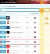 2019年QS世界大學(xué)排名出爐！曼徹斯特大學(xué)躍居29位，彰顯英國(guó)教育強(qiáng)勢(shì)實(shí)力