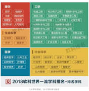 北交經(jīng)管學(xué)院經(jīng)濟(jì)學(xué)、管理學(xué)榮登2018軟科世界一流學(xué)科排行榜