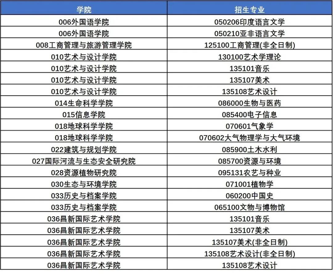 關于公布云南大學2021年碩士研究生招生考試初試總分排名及相關事項的通知