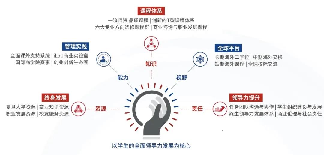 2022入學申請發車在即，復旦MBA邀你預習 | 在職MBA篇