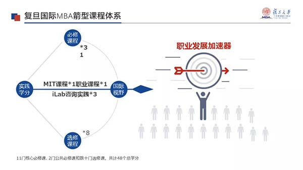 2022入學申請發車在即，復旦MBA邀你預習 | 國際MBA篇