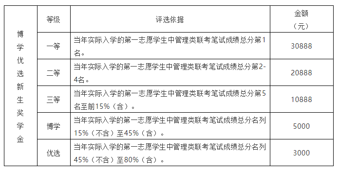 最新 | 廣州大學(xué)推出2022MBA新生博學(xué)優(yōu)選獎學(xué)金（快來申請）