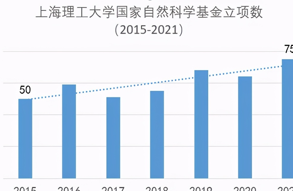 資訊 ｜創(chuàng)歷史新高！上海理工大學(xué)獲75項(xiàng)國(guó)家自然科學(xué)基金項(xiàng)目、2項(xiàng)國(guó)家優(yōu)青！