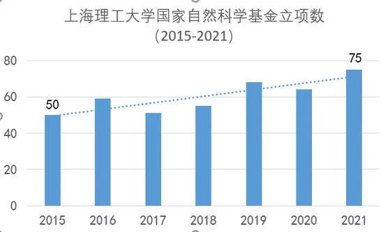 創(chuàng)歷史新高！上海理工大學(xué)獲75項(xiàng)國(guó)家自然科學(xué)基金項(xiàng)目、2項(xiàng)國(guó)家優(yōu)青！