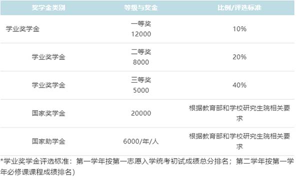 重磅發(fā)布 | 華東理工大學(xué)商學(xué)院2022級(jí)全日制會(huì)計(jì)碩士（MPAcc）獎(jiǎng)助學(xué)金方案