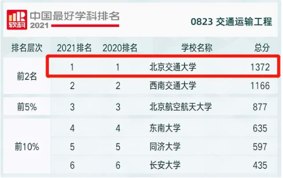 中國頂尖學(xué)科！北京交大交通運(yùn)輸工程連續(xù)4年蟬聯(lián)全國第一