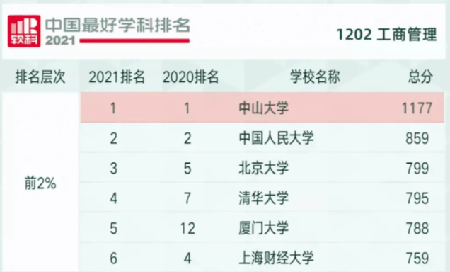 連續(xù)三年蟬聯(lián)第一！中山大學(xué)工商管理學(xué)科在2021軟科中國最好學(xué)科中再居榜首