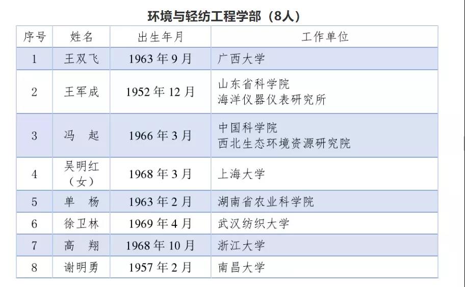 剛剛公布！南昌大學本土首位中國工程院院士來啦~