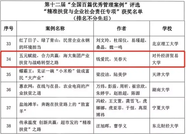 對(duì)外經(jīng)濟(jì)貿(mào)易大學(xué)國際商學(xué)院錢愛民教授案例榮獲第十二屆“全國百篇優(yōu)秀管理案例（精準(zhǔn)扶貧與企業(yè)社會(huì)責(zé)任專項(xiàng)）”獎(jiǎng)