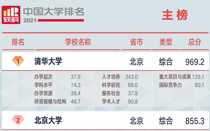 2021軟科中國大學排名發布