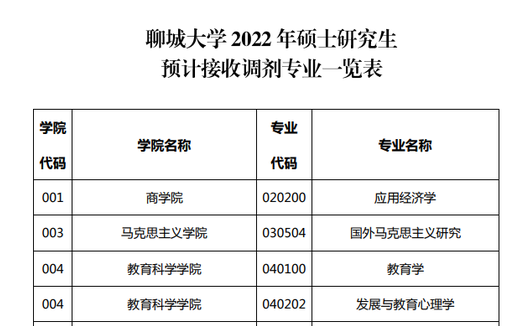 聊城大學2022年碩士研究生預計接收調劑專業公告