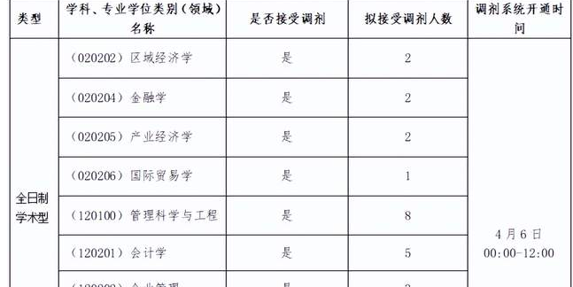 揚州大學商學院2022年碩士研究生招生接收調劑預公告
