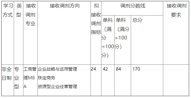 中國地質大學（北京）2022年MBA專業學位碩士研究生接收調劑公告