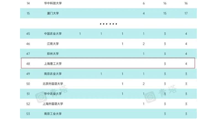 2022年QS世界大學學科排名出爐，上理工入選學科數量位居中國內地高校第48位！