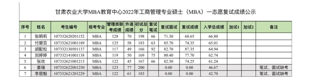 甘肅農業大學MBA丨2022年工商管理專業碩士（MBA）復試成績公示