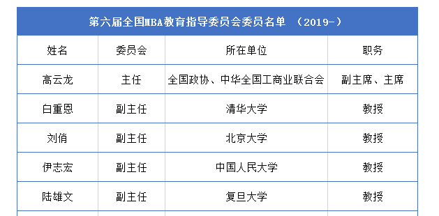 歷屆全國MBA教育指導(dǎo)委員會委員名單