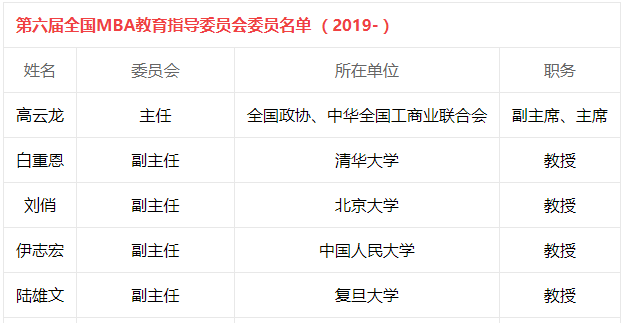 歷屆全國MBA教育指導(dǎo)委員會委員名單 （1994-至今） 