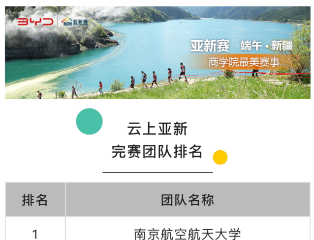 喜報(bào) |云上亞新賽，南航勇奪第一！