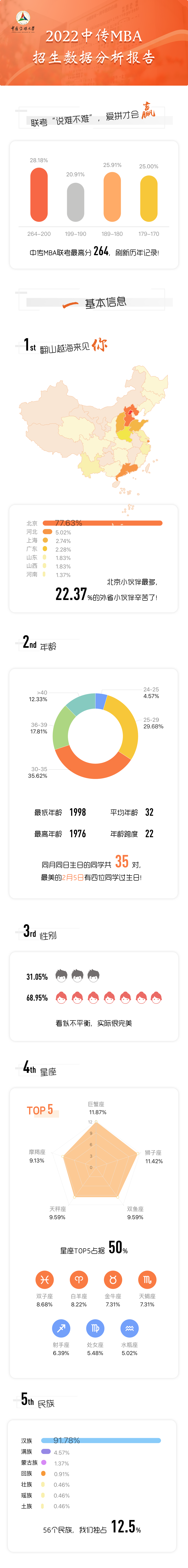 2022年中國傳媒大學MBA招生數據分析報告