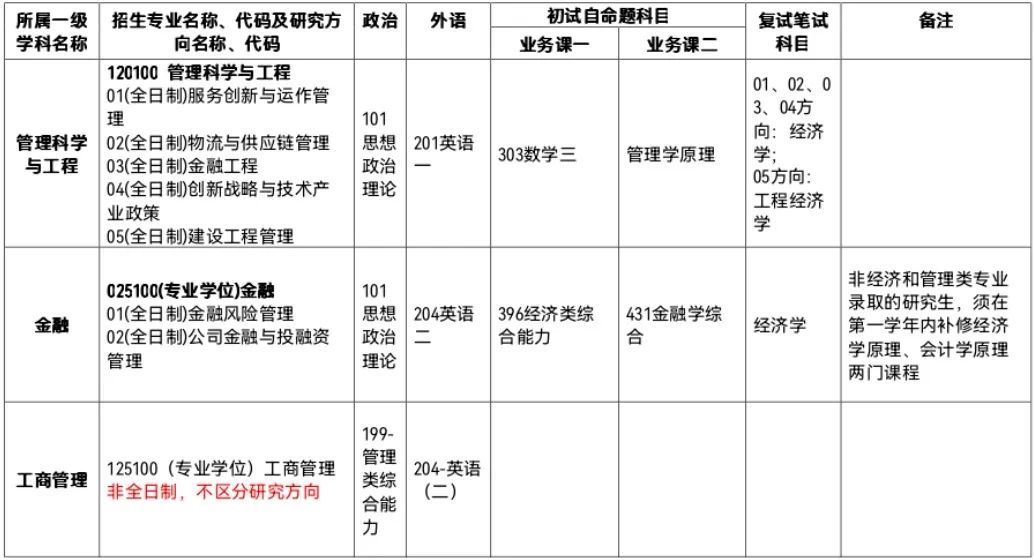 蘇州科技大學商學院2023年碩士研究生招生簡介