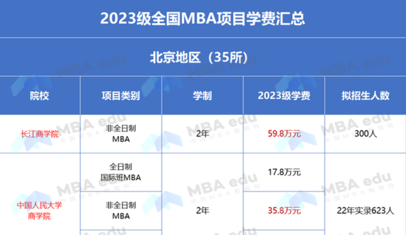 2023年全國MBA學(xué)費、學(xué)制、招生人數(shù)匯總