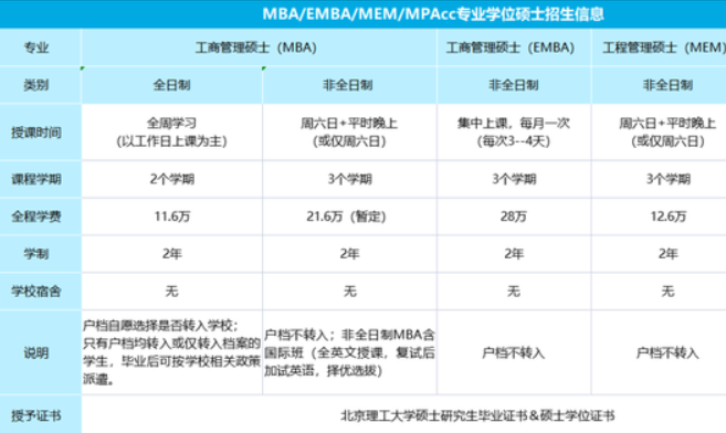 北京理工大學(xué)2023年MBA/EMBA/MEM/MPAcc招生說明