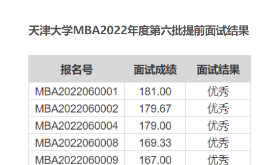 天津大學MBA2022年度第六批提前面試結果