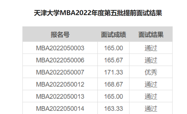 天津大學MBA2022年度第五批提前面試結果
