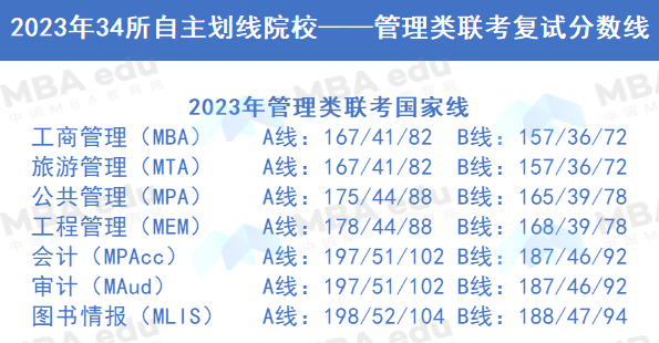 2023考研34所自劃線院校管理類聯(lián)考復(fù)試分?jǐn)?shù)線公布（匯總）！