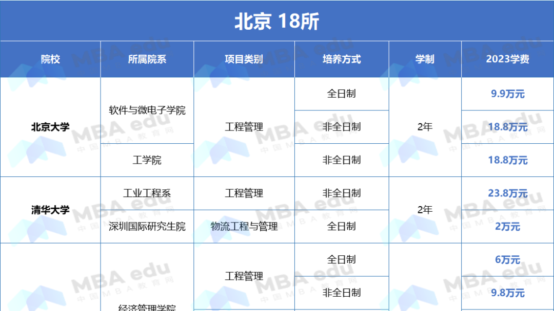 1.4萬元-30.8萬元 | 全國MEM招生院校及學(xué)制、學(xué)費(fèi)匯總！