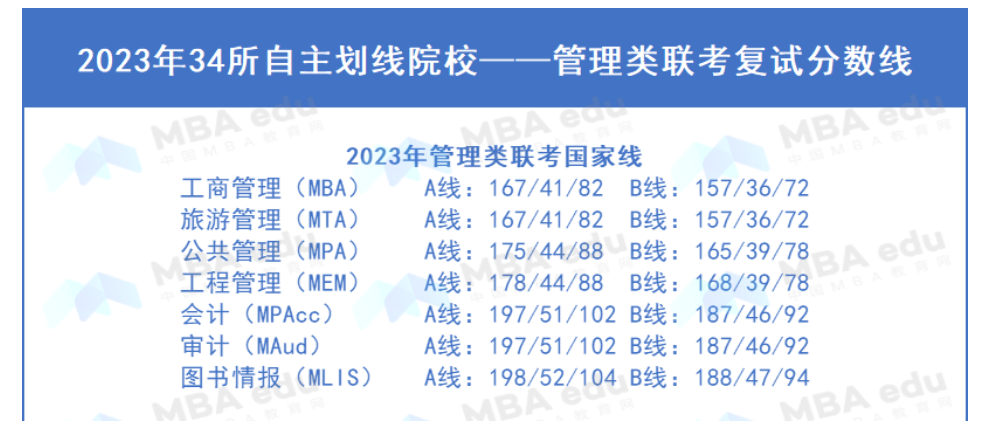 全部公布 | 34所自劃線院校復試線匯總，多數呈下降態勢