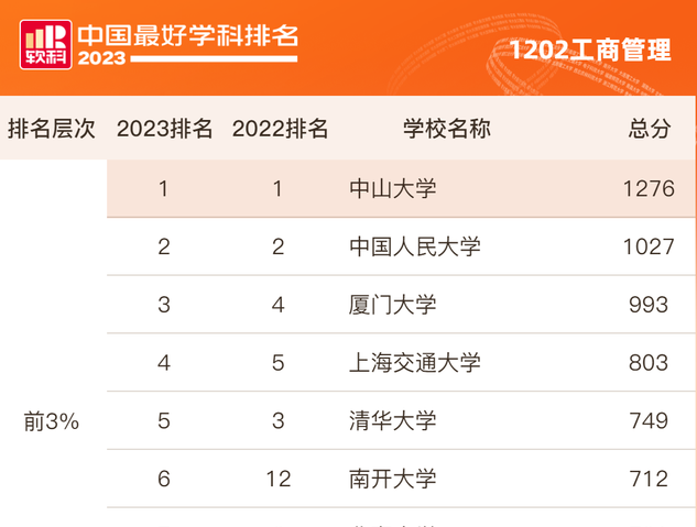 五連冠！中山大學(xué)工商管理學(xué)科在“2023軟科中國(guó)最好學(xué)科排名”中位列第一