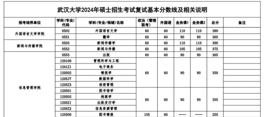 武漢大學2024年碩士招生考試復試基本分數線（陸續更新）