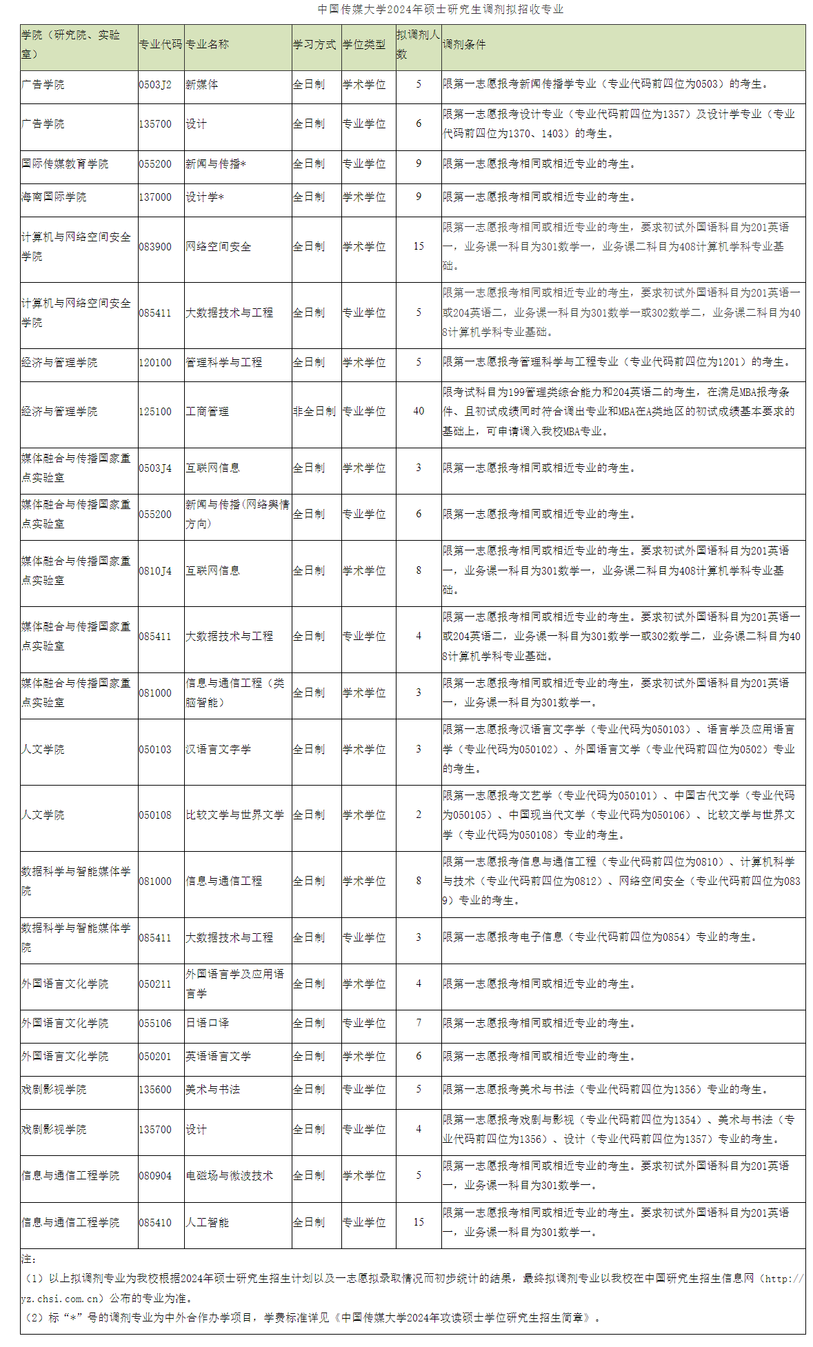 ?中國(guó)傳媒大學(xué)2024年碩士研究生招生調(diào)劑工作辦法