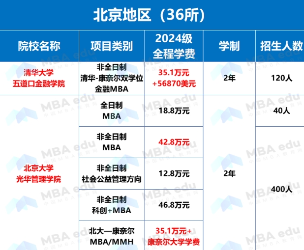 全國MBA學費、學制、招生人數(shù)匯總